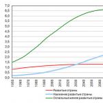 Динамика численности населения мира